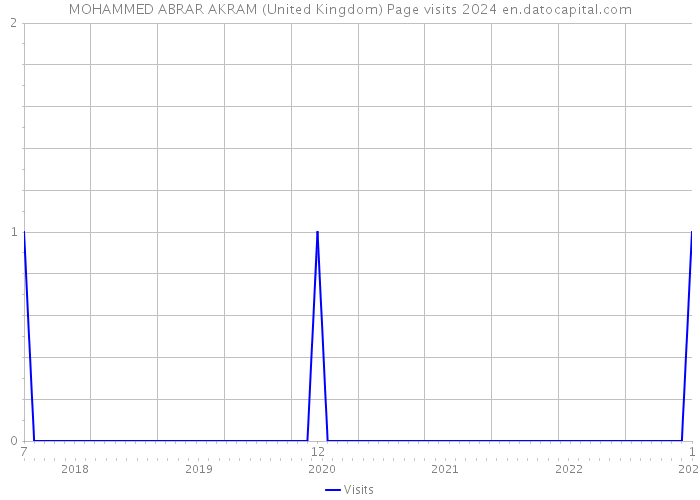 MOHAMMED ABRAR AKRAM (United Kingdom) Page visits 2024 