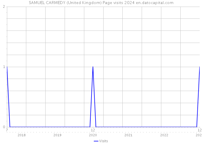 SAMUEL CARMEDY (United Kingdom) Page visits 2024 
