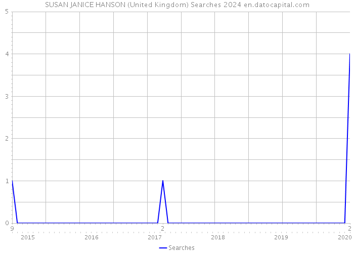 SUSAN JANICE HANSON (United Kingdom) Searches 2024 