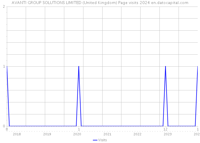 AVANTI GROUP SOLUTIONS LIMITED (United Kingdom) Page visits 2024 