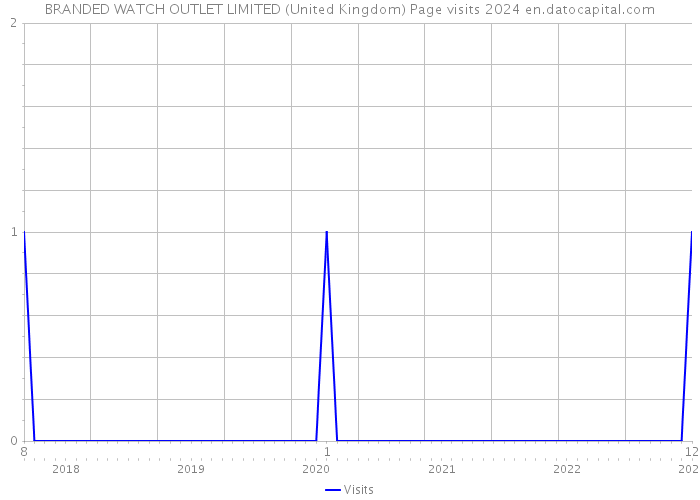 BRANDED WATCH OUTLET LIMITED (United Kingdom) Page visits 2024 
