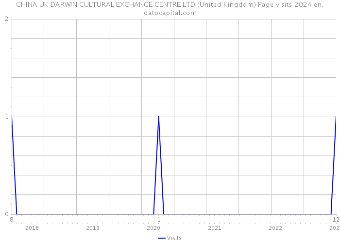 CHINA UK DARWIN CULTURAL EXCHANGE CENTRE LTD (United Kingdom) Page visits 2024 