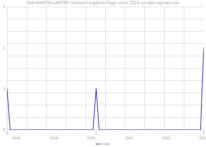 SAN MARTIN LIMITED (United Kingdom) Page visits 2024 