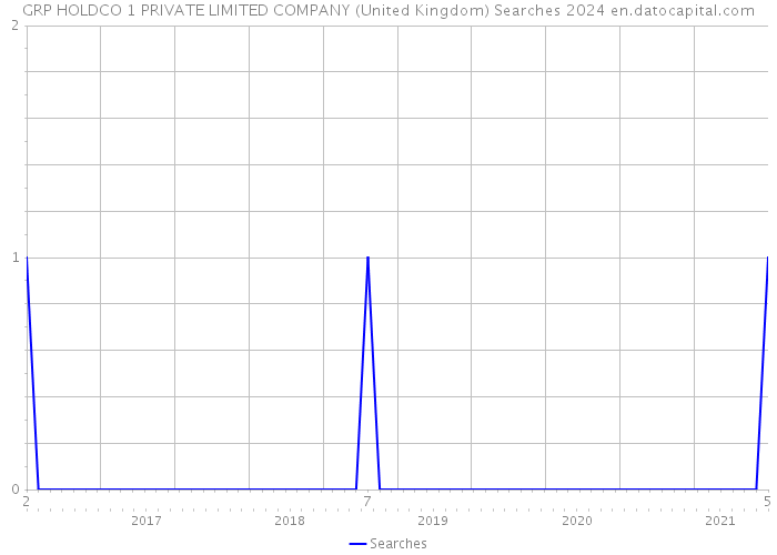 GRP HOLDCO 1 PRIVATE LIMITED COMPANY (United Kingdom) Searches 2024 