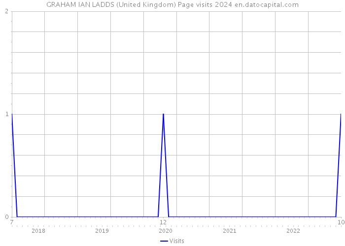 GRAHAM IAN LADDS (United Kingdom) Page visits 2024 