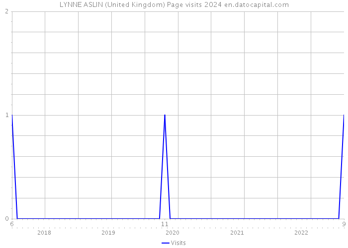 LYNNE ASLIN (United Kingdom) Page visits 2024 