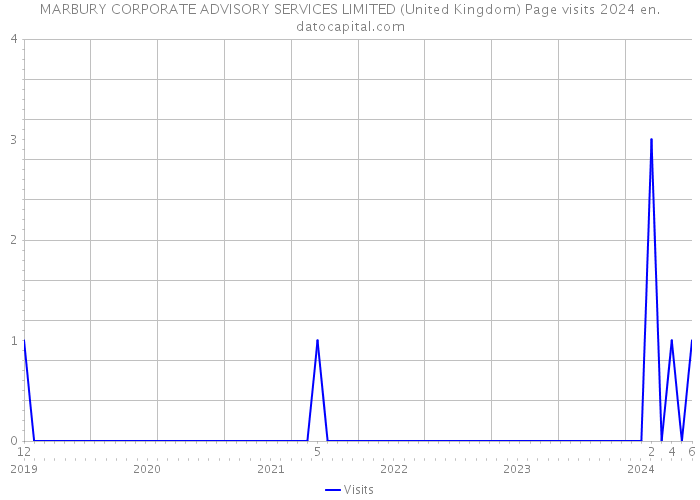 MARBURY CORPORATE ADVISORY SERVICES LIMITED (United Kingdom) Page visits 2024 