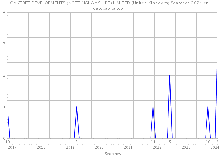 OAKTREE DEVELOPMENTS (NOTTINGHAMSHIRE) LIMITED (United Kingdom) Searches 2024 