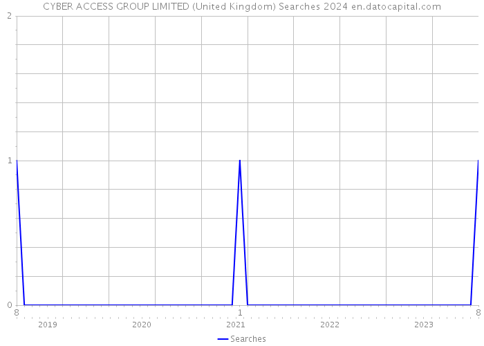 CYBER ACCESS GROUP LIMITED (United Kingdom) Searches 2024 