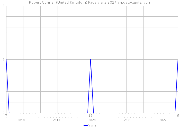 Robert Gunner (United Kingdom) Page visits 2024 