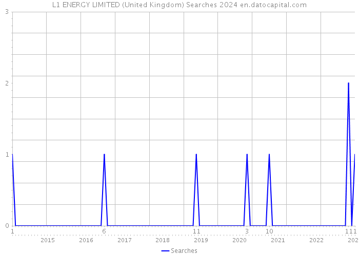 L1 ENERGY LIMITED (United Kingdom) Searches 2024 
