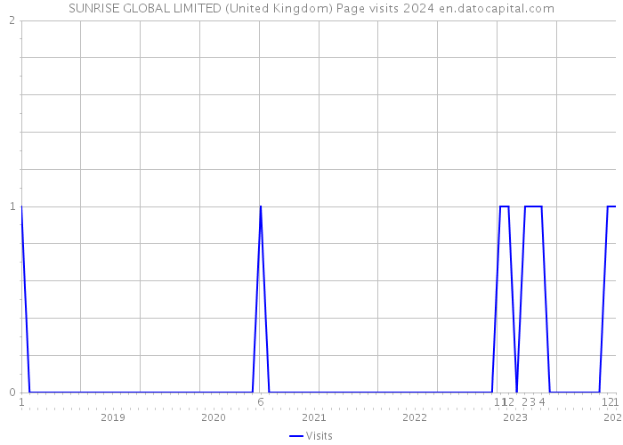 SUNRISE GLOBAL LIMITED (United Kingdom) Page visits 2024 