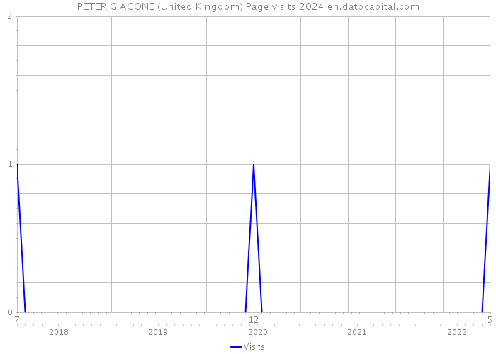 PETER GIACONE (United Kingdom) Page visits 2024 