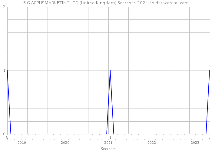 BIG APPLE MARKETING LTD (United Kingdom) Searches 2024 