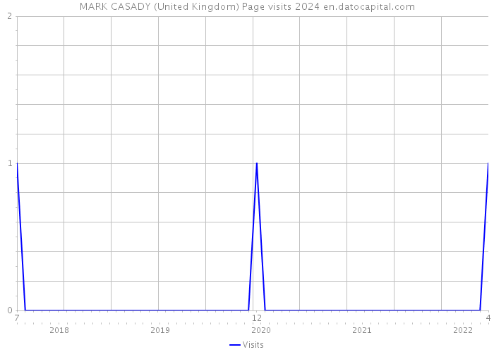 MARK CASADY (United Kingdom) Page visits 2024 