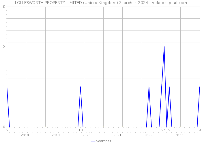 LOLLESWORTH PROPERTY LIMITED (United Kingdom) Searches 2024 