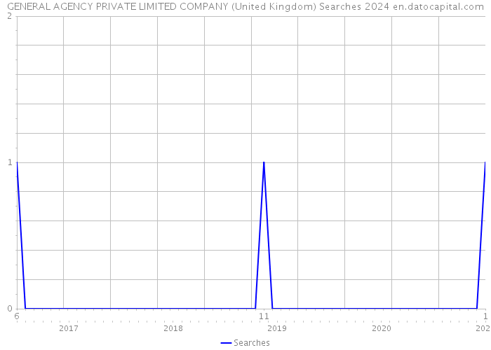 GENERAL AGENCY PRIVATE LIMITED COMPANY (United Kingdom) Searches 2024 