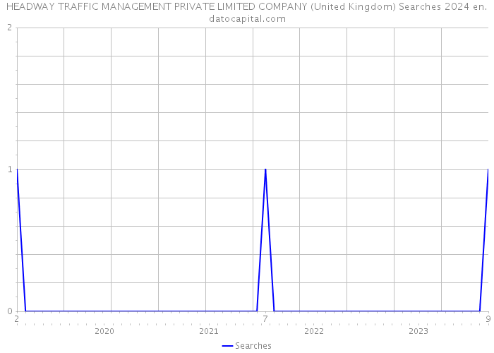 HEADWAY TRAFFIC MANAGEMENT PRIVATE LIMITED COMPANY (United Kingdom) Searches 2024 