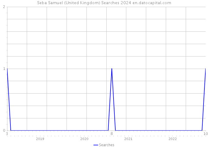 Seba Samuel (United Kingdom) Searches 2024 