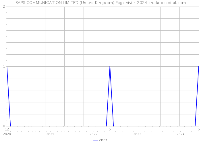 BAPS COMMUNICATION LIMITED (United Kingdom) Page visits 2024 