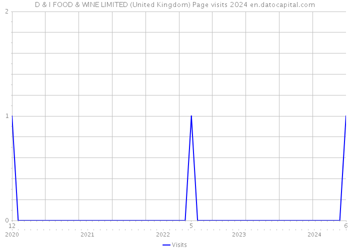 D & I FOOD & WINE LIMITED (United Kingdom) Page visits 2024 
