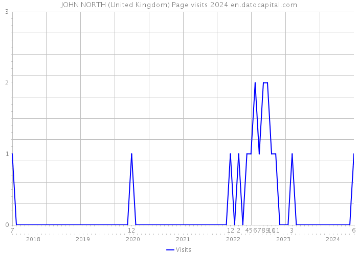 JOHN NORTH (United Kingdom) Page visits 2024 