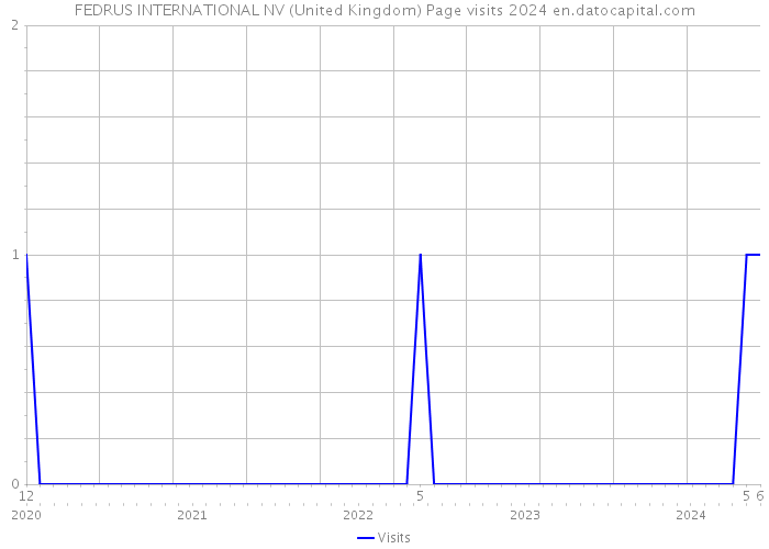 FEDRUS INTERNATIONAL NV (United Kingdom) Page visits 2024 