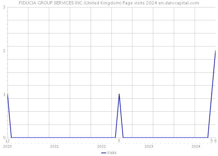 FIDUCIA GROUP SERVICES INC (United Kingdom) Page visits 2024 