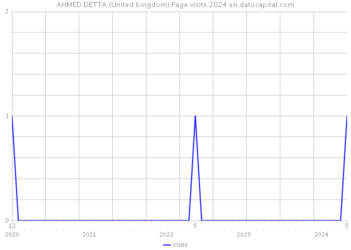 AHMED DETTA (United Kingdom) Page visits 2024 