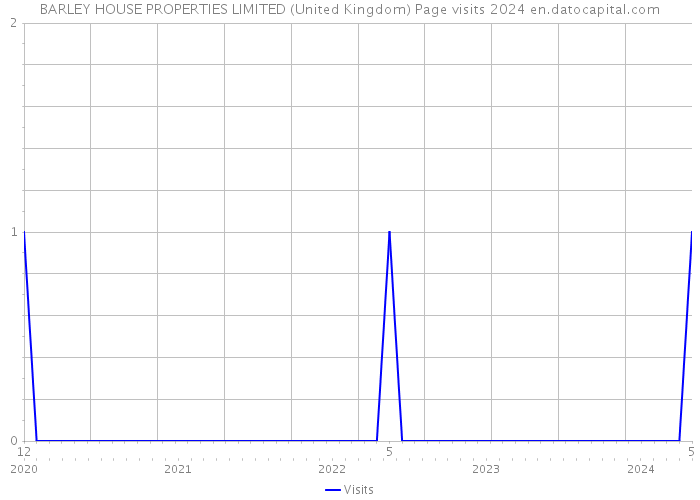 BARLEY HOUSE PROPERTIES LIMITED (United Kingdom) Page visits 2024 