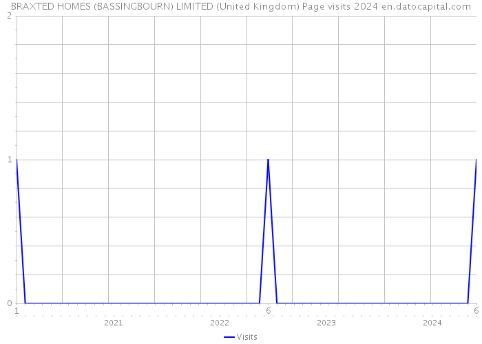 BRAXTED HOMES (BASSINGBOURN) LIMITED (United Kingdom) Page visits 2024 