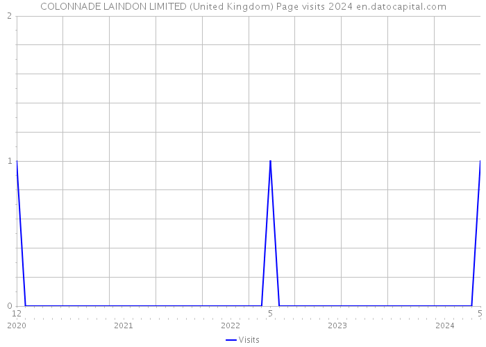 COLONNADE LAINDON LIMITED (United Kingdom) Page visits 2024 
