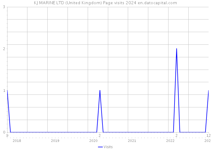 KJ MARINE LTD (United Kingdom) Page visits 2024 