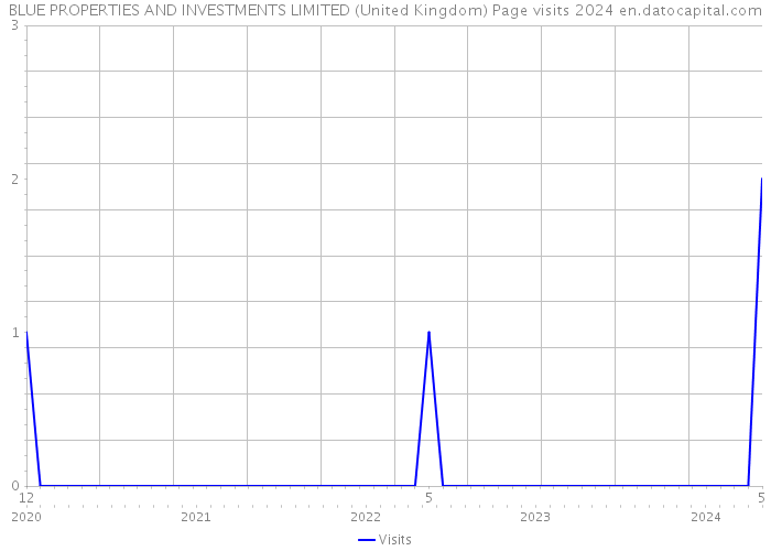 BLUE PROPERTIES AND INVESTMENTS LIMITED (United Kingdom) Page visits 2024 