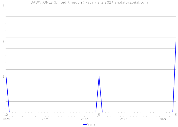 DAWN JONES (United Kingdom) Page visits 2024 