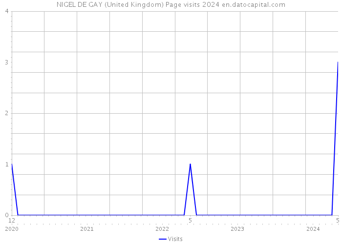 NIGEL DE GAY (United Kingdom) Page visits 2024 