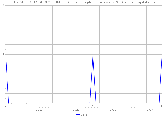 CHESTNUT COURT (HOLME) LIMITED (United Kingdom) Page visits 2024 