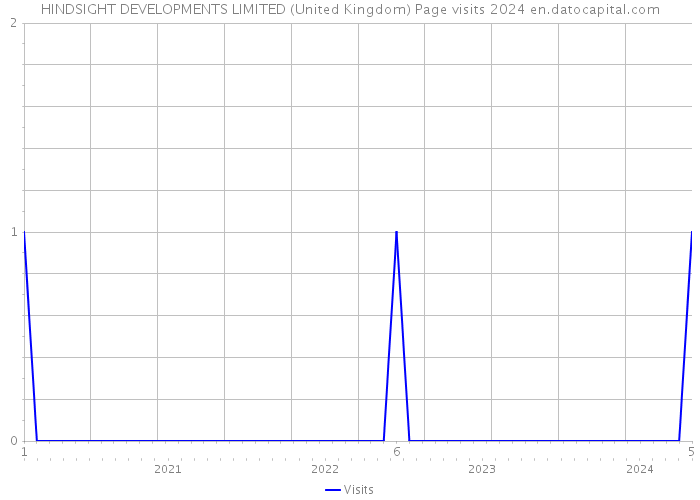 HINDSIGHT DEVELOPMENTS LIMITED (United Kingdom) Page visits 2024 