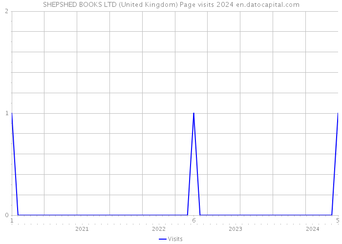 SHEPSHED BOOKS LTD (United Kingdom) Page visits 2024 