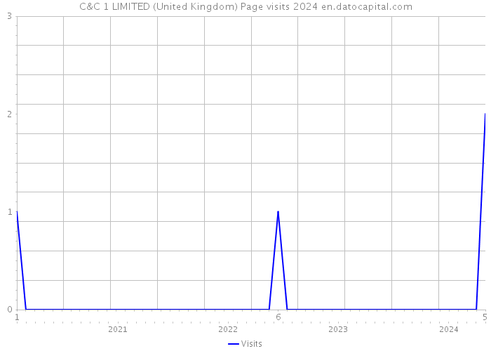 C&C 1 LIMITED (United Kingdom) Page visits 2024 