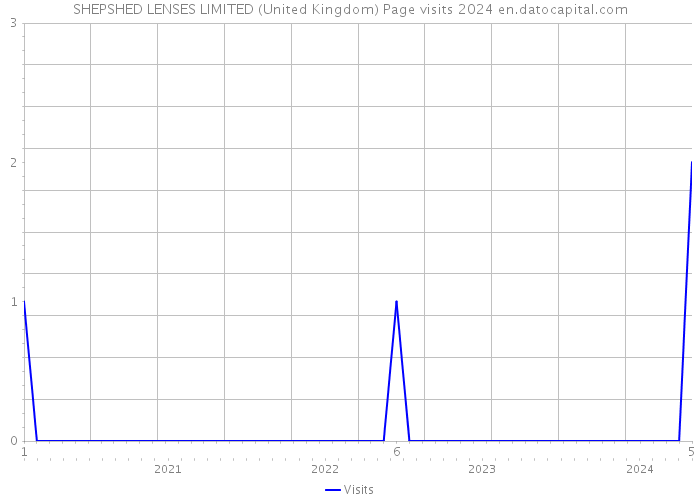 SHEPSHED LENSES LIMITED (United Kingdom) Page visits 2024 
