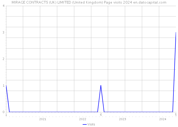 MIRAGE CONTRACTS (UK) LIMITED (United Kingdom) Page visits 2024 