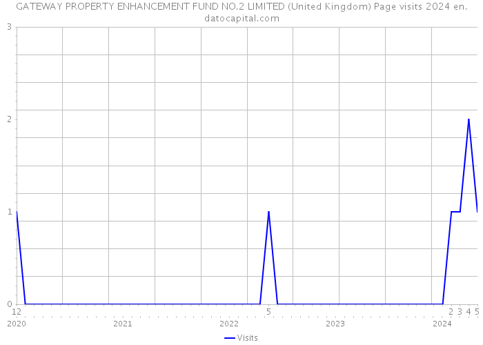 GATEWAY PROPERTY ENHANCEMENT FUND NO.2 LIMITED (United Kingdom) Page visits 2024 