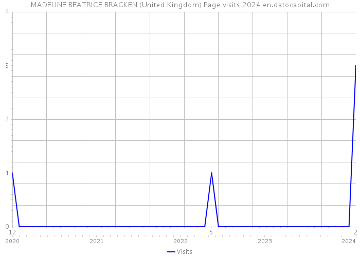 MADELINE BEATRICE BRACKEN (United Kingdom) Page visits 2024 