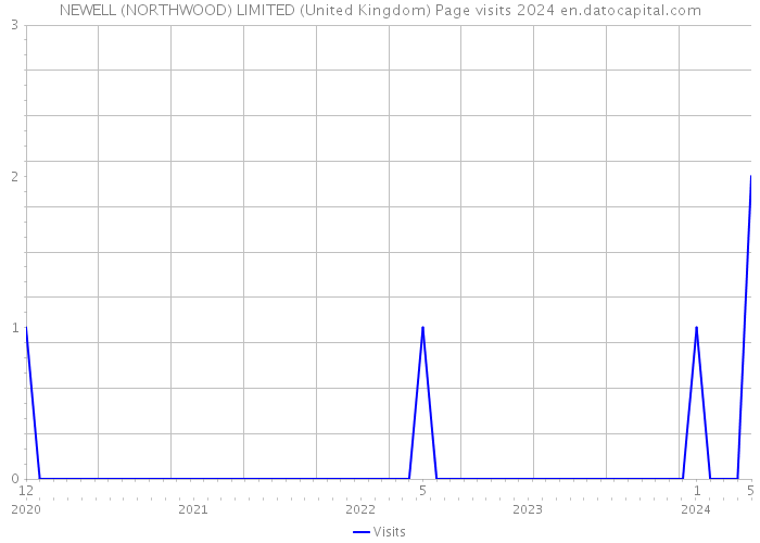 NEWELL (NORTHWOOD) LIMITED (United Kingdom) Page visits 2024 