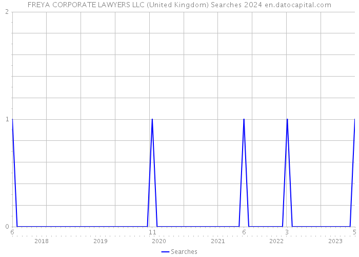 FREYA CORPORATE LAWYERS LLC (United Kingdom) Searches 2024 