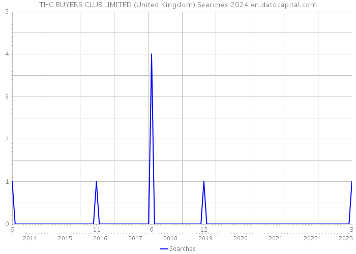 THC BUYERS CLUB LIMITED (United Kingdom) Searches 2024 