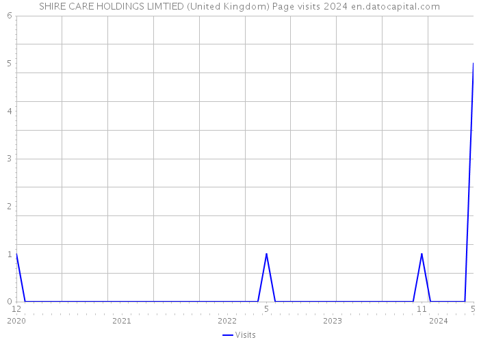 SHIRE CARE HOLDINGS LIMTIED (United Kingdom) Page visits 2024 