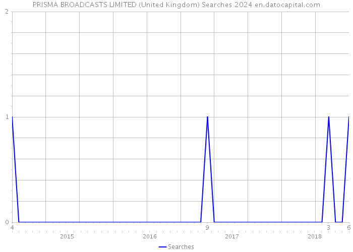 PRISMA BROADCASTS LIMITED (United Kingdom) Searches 2024 