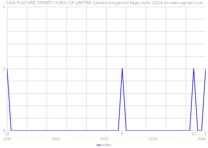 CASL FULFORD STREET (YORK) GP LIMITED (United Kingdom) Page visits 2024 